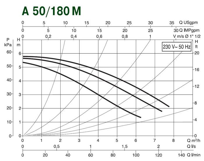 نمودار پمپ خطی داب سیرکولاتور A 50-180M
