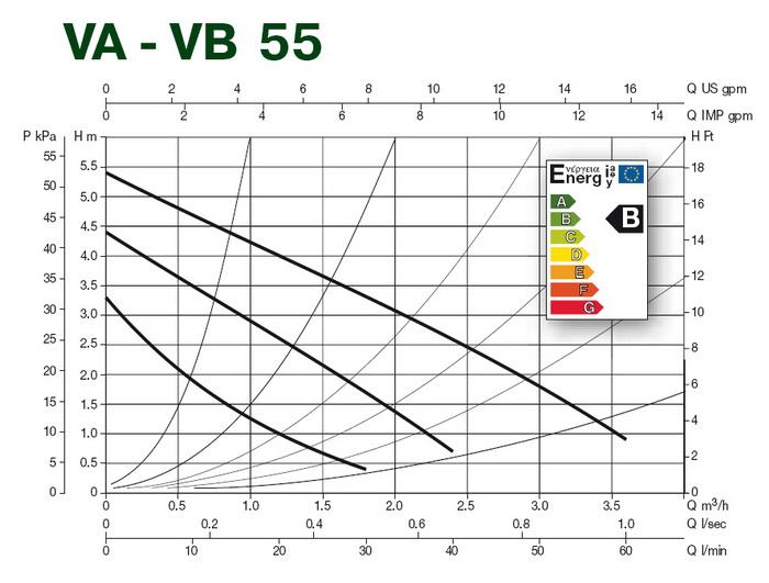 نمودار پمپ خطی داب سیرکولاتور VA 55-180