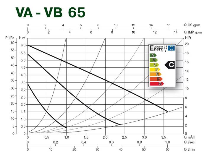 نمودار پمپ خطی سیرکولاتور داب VA 55-180